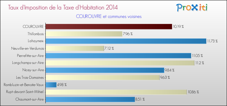 Taux d'imposition de la taxe d'habitation 2014 pour COUROUVRE et les communes proches Comparaison des taux d'imposition de la taxe d'habitation 2014 pour COUROUVRE et les communes voisines