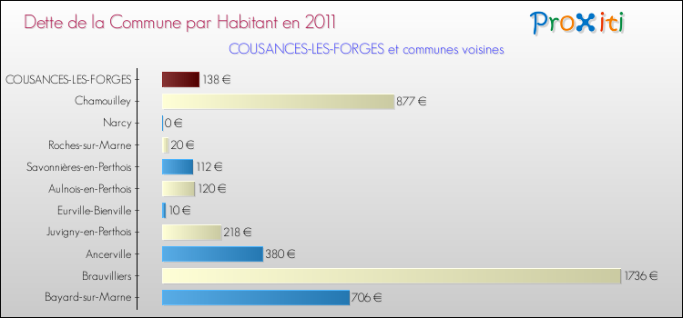 Dette par habitant de la commune en 2011 pour COUSANCES-LES-FORGES et les communes proches Comparaison de la dette par habitant de la commune en 2011 pour COUSANCES-LES-FORGES et les communes voisines