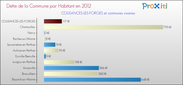 Dette par habitant de la commune en 2012 pour COUSANCES-LES-FORGES et les communes proches Comparaison de la dette par habitant de la commune en 2012 pour COUSANCES-LES-FORGES et les communes voisines
