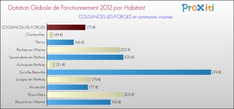 Montant des dotations globales de fonctionnement DGF par Habitant pour COUSANCES-LES-FORGES et les communes proches Comparaison des des dotations globales de fonctionnement DGF par habitant pour COUSANCES-LES-FORGES et les communes voisines