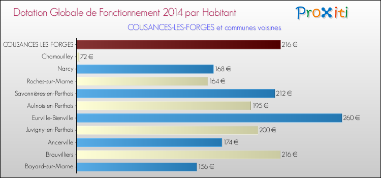 Montant des dotations globales de fonctionnement DGF par Habitant pour COUSANCES-LES-FORGES et les communes proches en 2014. Comparaison des des dotations globales de fonctionnement DGF par habitant pour COUSANCES-LES-FORGES et les communes voisines en 2014.
