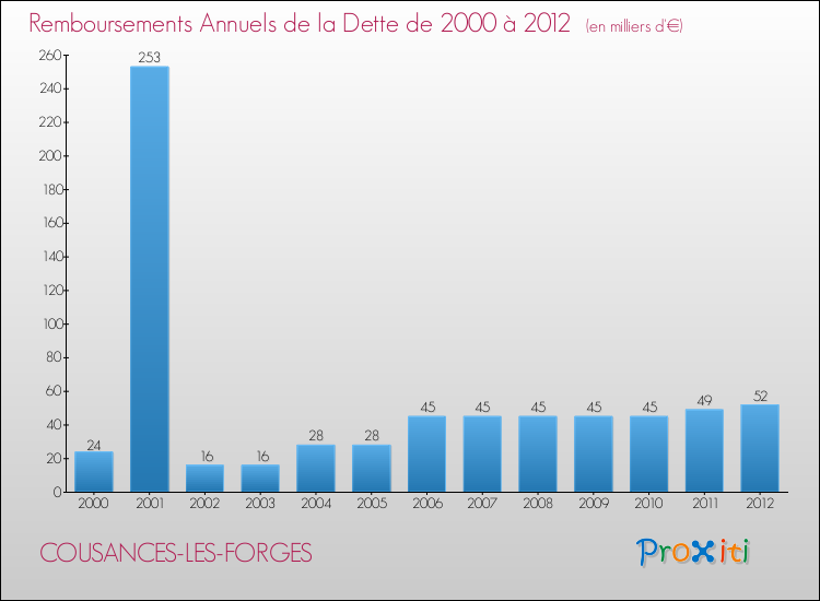 Evolution de l'annuité de la dette pour la commune de COUSANCES-LES-FORGES de 2000 à 2012 Annuités de la dette pour COUSANCES-LES-FORGES de 2000 à 2012