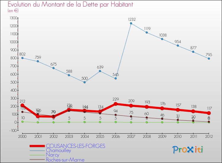 Evolution de la dette par habitant pour la commune de COUSANCES-LES-FORGES et les communes proches de 2000 à 2012 Comparaison de la dette par habitant pour COUSANCES-LES-FORGES et les communes voisines de 2000 à 2012