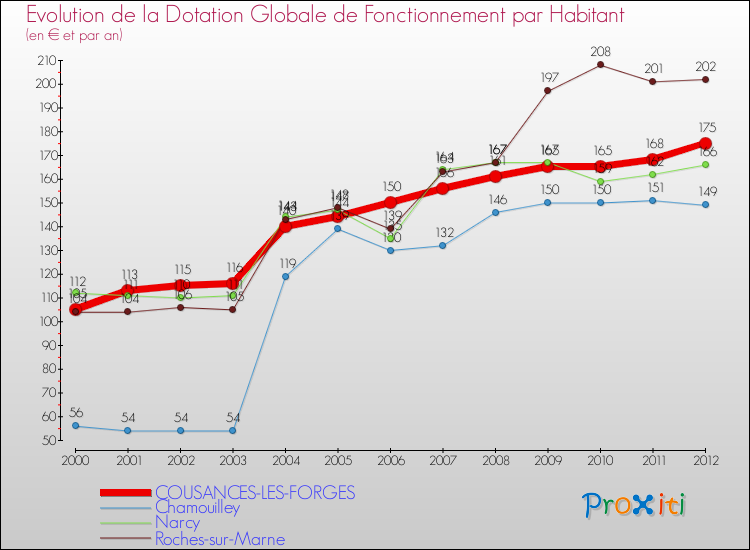 Evolution et montant de la dotation globale de fonctionnement par Habitant pour COUSANCES-LES-FORGES et les communes proches Comparaison des dotations globales de fonctionnement par habitant pour COUSANCES-LES-FORGES et les communes voisines