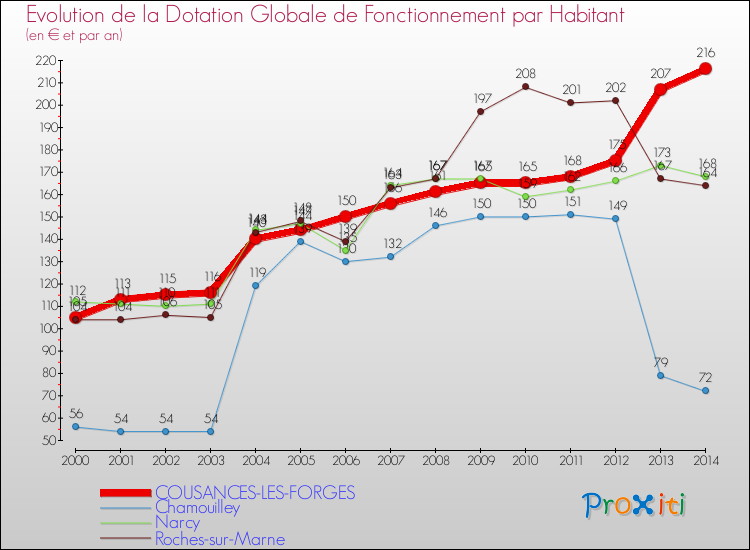 Evolution et montant de la dotation globale de fonctionnement par Habitant pour COUSANCES-LES-FORGES et les communes proches de 2000 à 2014. Comparaison des dotations globales de fonctionnement par habitant pour COUSANCES-LES-FORGES et les communes voisines de 2000 à 2014.