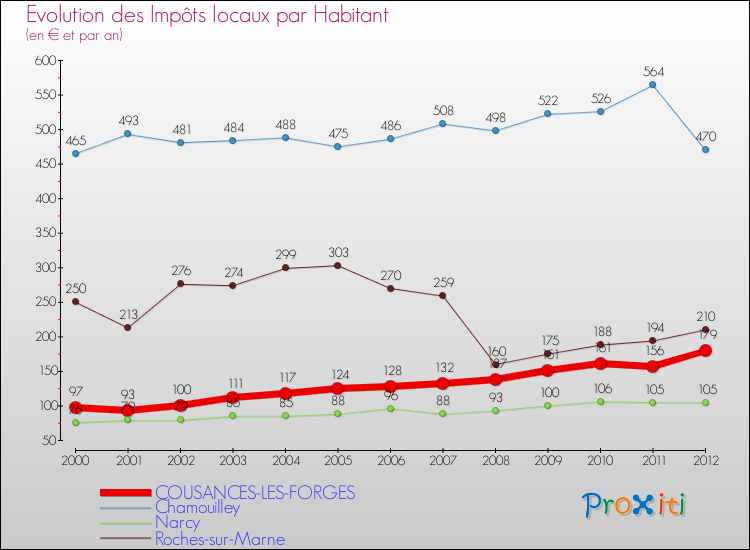 Evolution et montant des impôts locaux par Habitant pour COUSANCES-LES-FORGES et les communes proches Comparaison des impôts locaux par habitant pour COUSANCES-LES-FORGES et les communes voisines
