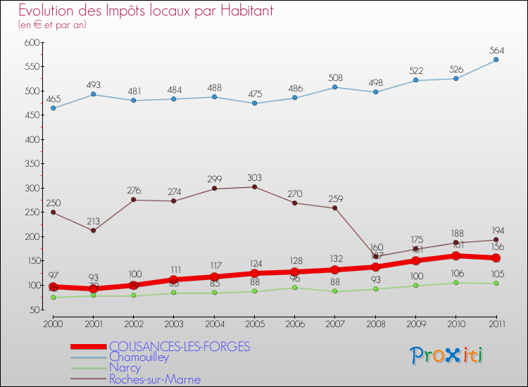 Evolution et montant des impôts locaux par Habitant pour COUSANCES-LES-FORGES et les communes proches Comparaison des impôts locaux par habitant pour COUSANCES-LES-FORGES et les communes voisines