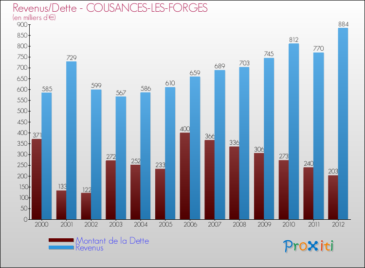 Evolution comparée de la dette et des revenus pour la commune de COUSANCES-LES-FORGES de 2000 à 2012 Comparaison de la dette et des revenus pour COUSANCES-LES-FORGES de 2000 à 2012