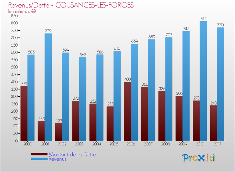 Evolution comparée de la dette et des revenus pour la commune de COUSANCES-LES-FORGES de 2000 à 2011 Comparaison de la dette et des revenus pour COUSANCES-LES-FORGES de 2000 à 2011