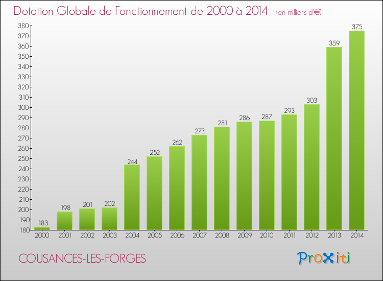 Evolution du montant de la Dotation Globale de Fonctionnement pour la commune de COUSANCES-LES-FORGES de 2000 à 2014 Evolution du montant de la Dotation Globale de Fonctionnement pour COUSANCES-LES-FORGES de 2000 à 2014