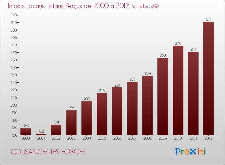 Evolution des Impôts Locaux pour la commune de COUSANCES-LES-FORGES de 2000 à 2012 Evolution des Impôts Locaux pour COUSANCES-LES-FORGES de 2000 à 2012