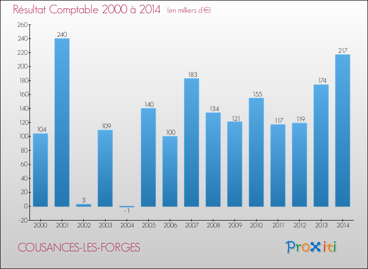 Evolution du résultat comptable pour la commune de COUSANCES-LES-FORGES de 2000 à 2014 Evolution du résultat comptable pour COUSANCES-LES-FORGES de 2000 à 2014