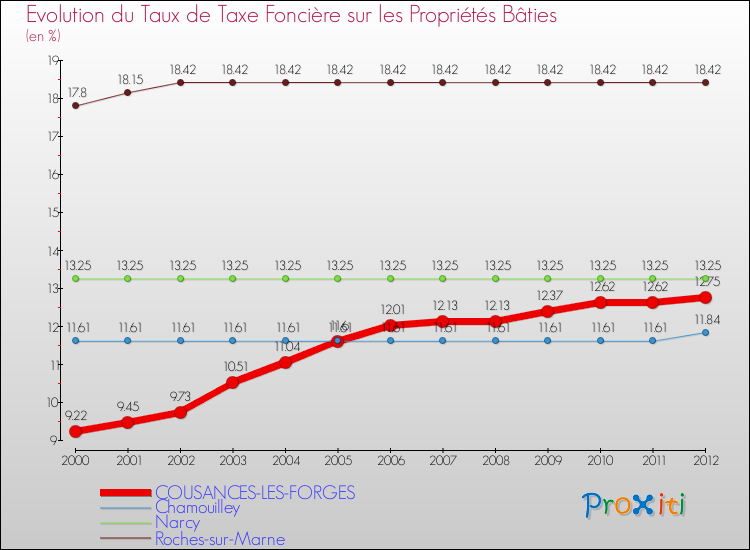 Evolution du taux de la taxe foncière sur le bati pour COUSANCES-LES-FORGES et les communes proches de 2000 à 2012 Comparaison des taux de taxe foncière sur le bati pour COUSANCES-LES-FORGES et les communes voisines de 2000 à 2012