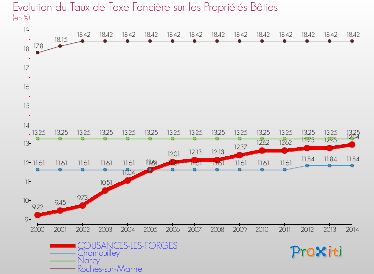 Evolution du taux de la taxe foncière sur le bati pour COUSANCES-LES-FORGES et les communes proches de 2000 à 2014 Comparaison des taux de taxe foncière sur le bati pour COUSANCES-LES-FORGES et les communes voisines de 2000 à 2014