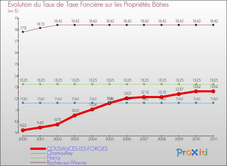 Evolution du taux de la taxe foncière sur le bati pour COUSANCES-LES-FORGES et les communes proches Comparaison des taux de taxe foncière sur le bati pour COUSANCES-LES-FORGES et les communes voisines