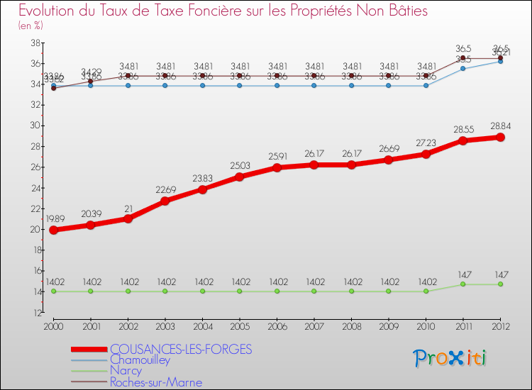 Evolution du taux de la taxe foncière sur les immeubles et terrains non batis pour COUSANCES-LES-FORGES et les communes proches de 2000 à 2012 Comparaison des taux de la taxe foncière sur les immeubles et terrains non batis pour COUSANCES-LES-FORGES et les communes voisines de 2000 à 2012