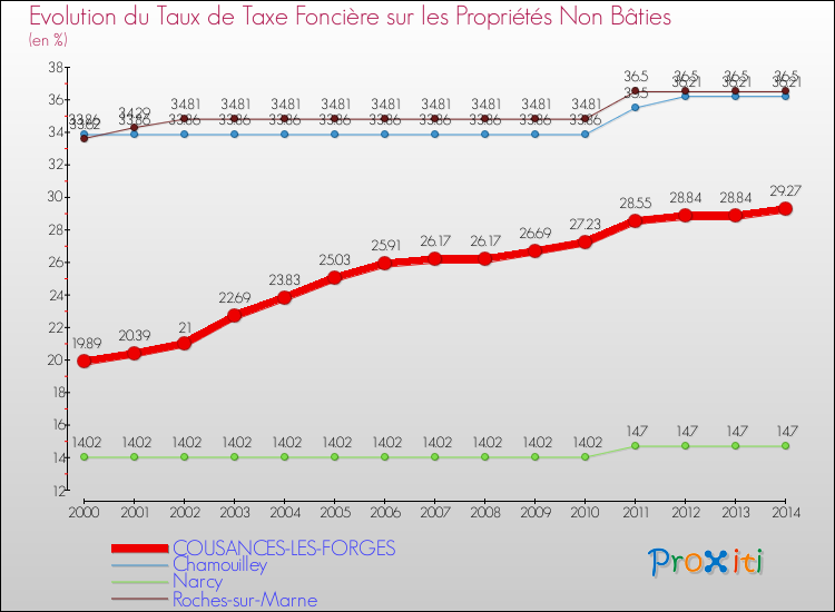 Evolution du taux de la taxe foncière sur les immeubles et terrains non batis pour COUSANCES-LES-FORGES et les communes proches de 2000 à 2014 Comparaison des taux de la taxe foncière sur les immeubles et terrains non batis pour COUSANCES-LES-FORGES et les communes voisines de 2000 à 2014