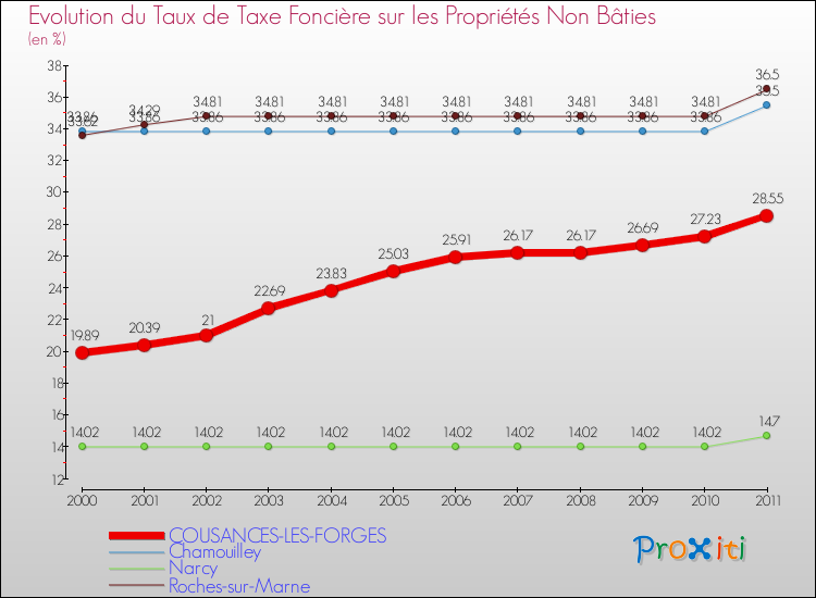 Evolution du taux de la taxe foncière sur les immeubles et terrains non batis pour COUSANCES-LES-FORGES et les communes proches Comparaison des taux de la taxe foncière sur les immeubles et terrains non batis pour COUSANCES-LES-FORGES et les communes voisines