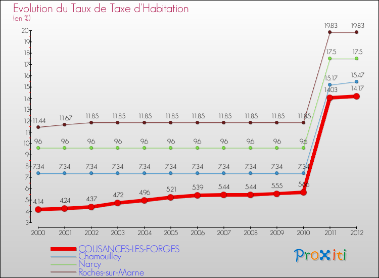 Evolution du taux de la taxe d'habitation pour COUSANCES-LES-FORGES et les communes proches Comparaison des taux de la taxe d'habitation pour COUSANCES-LES-FORGES et les communes voisines