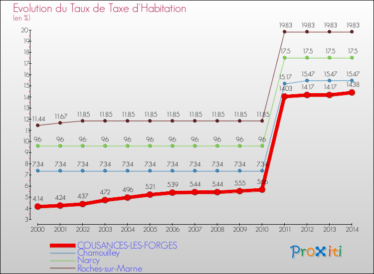 Evolution du taux de la taxe d'habitation pour COUSANCES-LES-FORGES et les communes proches de 2000 à 2014 Comparaison des taux de la taxe d'habitation pour COUSANCES-LES-FORGES et les communes voisines de 2000 à 2014