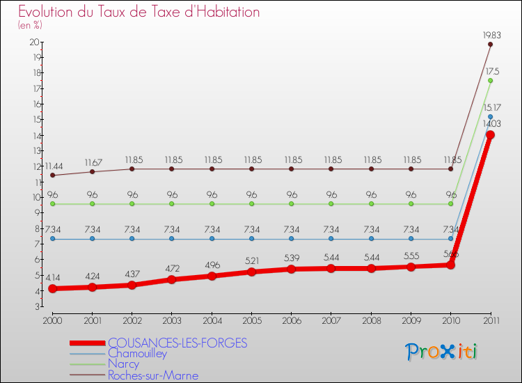 Evolution du taux de la taxe d'habitation pour COUSANCES-LES-FORGES et les communes proches Comparaison des taux de la taxe d'habitation pour COUSANCES-LES-FORGES et les communes voisines