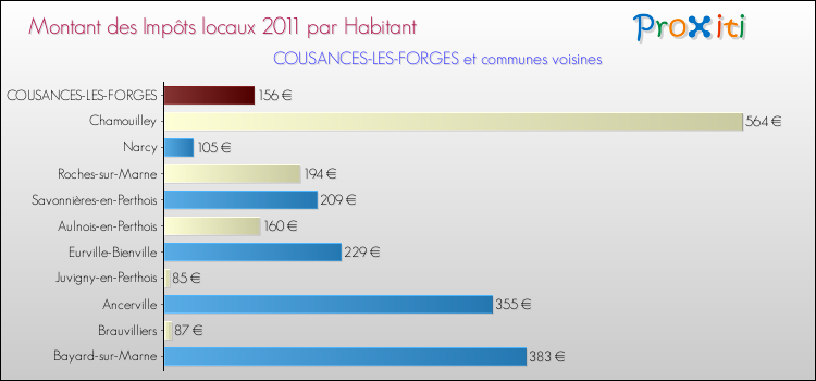 Montant des impôts locaux par Habitant pour COUSANCES-LES-FORGES et les communes proches Comparaison des impôts locaux par habitant pour COUSANCES-LES-FORGES et les communes voisines