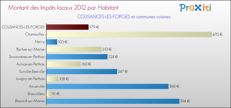 Montant des impôts locaux par Habitant pour COUSANCES-LES-FORGES et les communes proches Comparaison des impôts locaux par habitant pour COUSANCES-LES-FORGES et les communes voisines