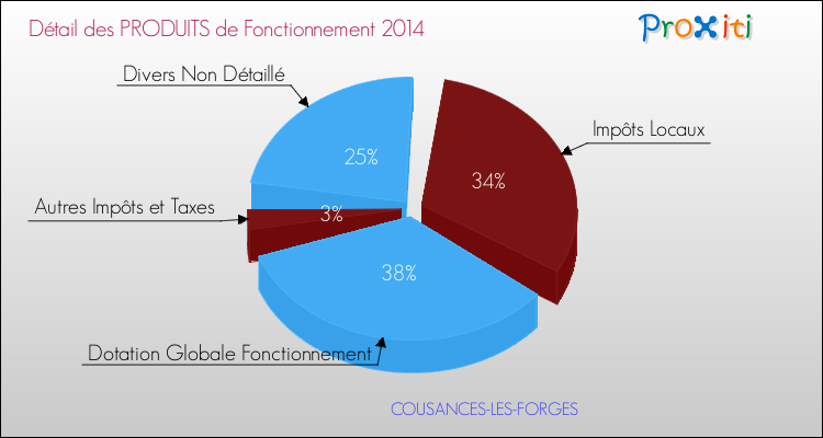 Décomposition du Budget de Fonctionnement 2014 de la commune de COUSANCES-LES-FORGES Budget de Fonctionnement 2014 pour la commune de COUSANCES-LES-FORGES