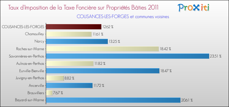 Taux d'imposition de la taxe foncière sur le bati 2011 pour COUSANCES-LES-FORGES et les communes proches Comparaison des taux d'imposition de la taxe foncière sur le bati 2011 pour COUSANCES-LES-FORGES et les communes voisines