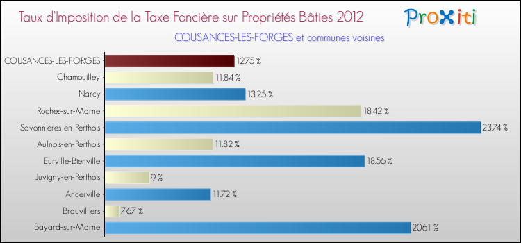 Taux d'imposition de la taxe foncière sur le bati 2012 pour COUSANCES-LES-FORGES et les communes proches Comparaison des taux d'imposition de la taxe foncière sur le bati 2012 pour COUSANCES-LES-FORGES et les communes voisines