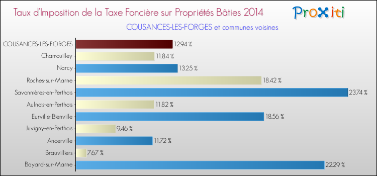 Taux d'imposition de la taxe foncière sur le bati 2014 pour COUSANCES-LES-FORGES et les communes proches Comparaison des taux d'imposition de la taxe foncière sur le bati 2014 pour COUSANCES-LES-FORGES et les communes voisines
