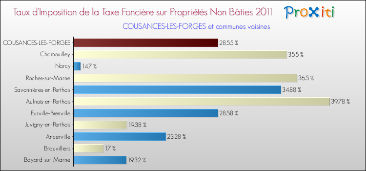 Taux d'imposition de la taxe foncière sur les immeubles et terrains non batis 2011 pour COUSANCES-LES-FORGES et les communes proches Comparaison des taux d'imposition de la taxe foncière sur les immeubles et terrains non batis 2011 pour COUSANCES-LES-FORGES et les communes voisines