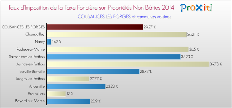 Taux d'imposition de la taxe foncière sur les immeubles et terrains non batis 2014 pour COUSANCES-LES-FORGES et les communes proches Comparaison des taux d'imposition de la taxe foncière sur les immeubles et terrains non batis 2014 pour COUSANCES-LES-FORGES et les communes voisines