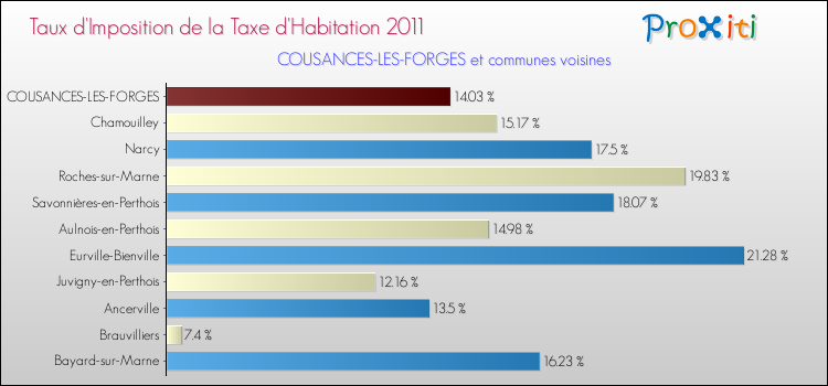 Taux d'imposition de la taxe d'habitation 2011 pour COUSANCES-LES-FORGES et les communes proches Comparaison des taux d'imposition de la taxe d'habitation 2011 pour COUSANCES-LES-FORGES et les communes voisines