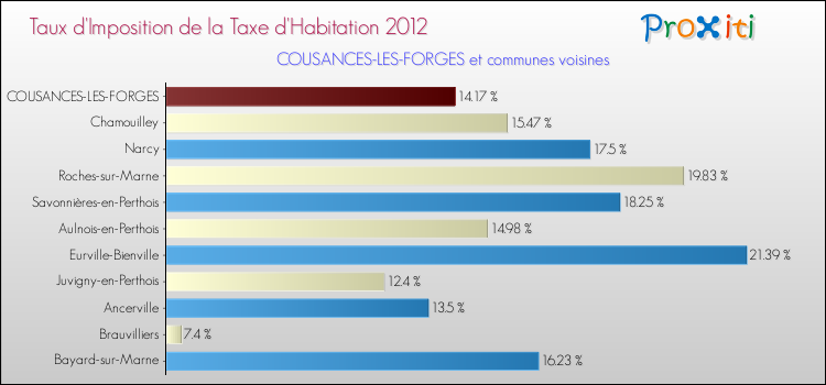 Taux d'imposition de la taxe d'habitation 2012 pour COUSANCES-LES-FORGES et les communes proches Comparaison des taux d'imposition de la taxe d'habitation 2012 pour COUSANCES-LES-FORGES et les communes voisines