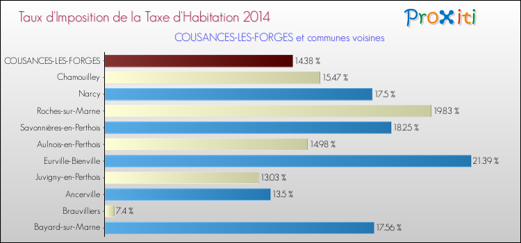 Taux d'imposition de la taxe d'habitation 2014 pour COUSANCES-LES-FORGES et les communes proches Comparaison des taux d'imposition de la taxe d'habitation 2014 pour COUSANCES-LES-FORGES et les communes voisines