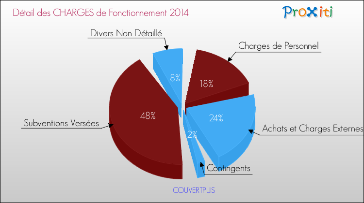 Décomposition des Charges de Fonctionnement 2014 de la commune de COUVERTPUIS Charges de Fonctionnement 2014 pour la commune de COUVERTPUIS