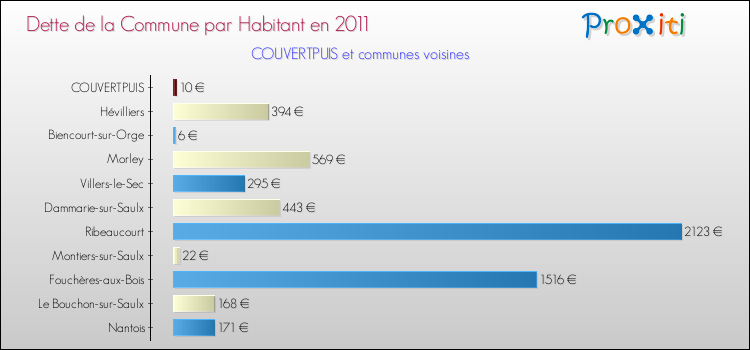 Dette par habitant de la commune en 2011 pour COUVERTPUIS et les communes proches Comparaison de la dette par habitant de la commune en 2011 pour COUVERTPUIS et les communes voisines