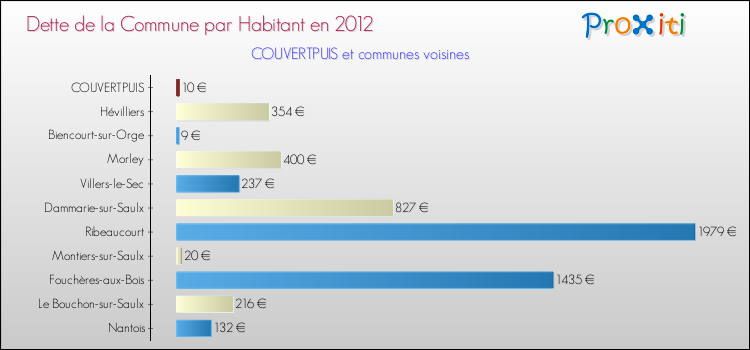 Dette par habitant de la commune en 2012 pour COUVERTPUIS et les communes proches Comparaison de la dette par habitant de la commune en 2012 pour COUVERTPUIS et les communes voisines
