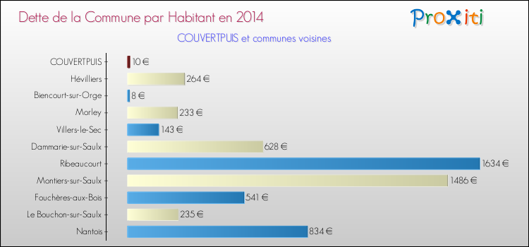 Dette par habitant de la commune en 2014 pour COUVERTPUIS et les communes proches Comparaison de la dette par habitant de la commune en 2014 pour COUVERTPUIS et les communes voisines