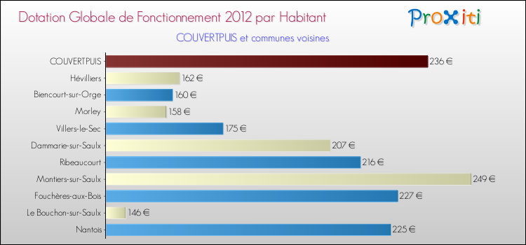 Montant des dotations globales de fonctionnement DGF par Habitant pour COUVERTPUIS et les communes proches Comparaison des des dotations globales de fonctionnement DGF par habitant pour COUVERTPUIS et les communes voisines