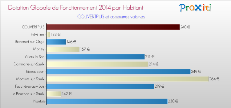 Montant des dotations globales de fonctionnement DGF par Habitant pour COUVERTPUIS et les communes proches en 2014. Comparaison des des dotations globales de fonctionnement DGF par habitant pour COUVERTPUIS et les communes voisines en 2014.