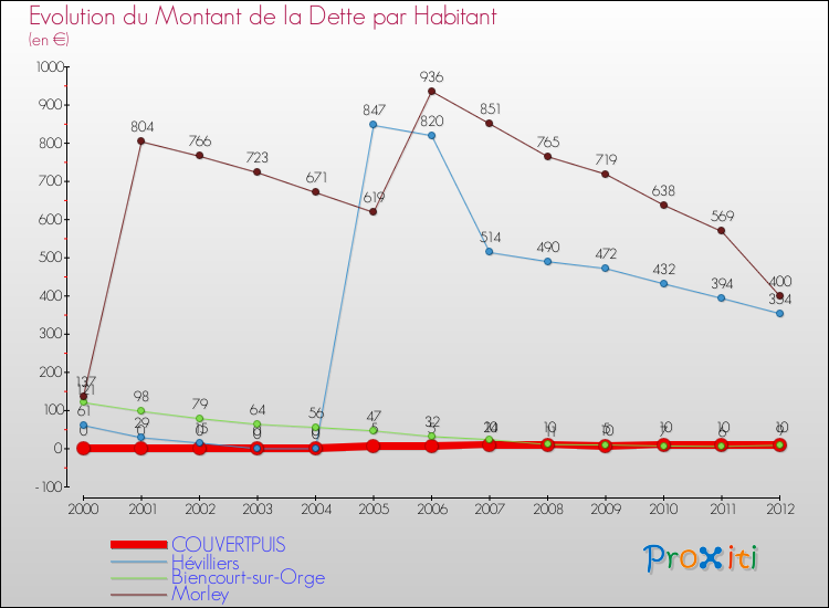 Evolution de la dette par habitant pour la commune de COUVERTPUIS et les communes proches de 2000 à 2012 Comparaison de la dette par habitant pour COUVERTPUIS et les communes voisines de 2000 à 2012