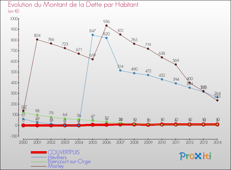 Evolution de la dette par habitant pour la commune de COUVERTPUIS et les communes proches de 2000 à 2014 Comparaison de la dette par habitant pour COUVERTPUIS et les communes voisines de 2000 à 2014