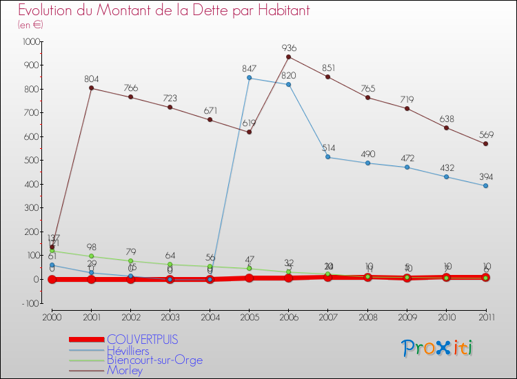 Evolution de la dette par habitant pour la commune de COUVERTPUIS et les communes proches Comparaison de la dette par habitant pour COUVERTPUIS et les communes voisines