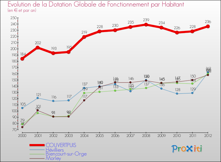 Evolution et montant de la dotation globale de fonctionnement par Habitant pour COUVERTPUIS et les communes proches Comparaison des dotations globales de fonctionnement par habitant pour COUVERTPUIS et les communes voisines