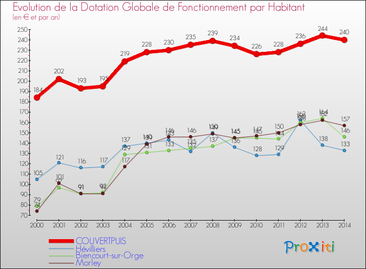 Evolution et montant de la dotation globale de fonctionnement par Habitant pour COUVERTPUIS et les communes proches de 2000 à 2014. Comparaison des dotations globales de fonctionnement par habitant pour COUVERTPUIS et les communes voisines de 2000 à 2014.