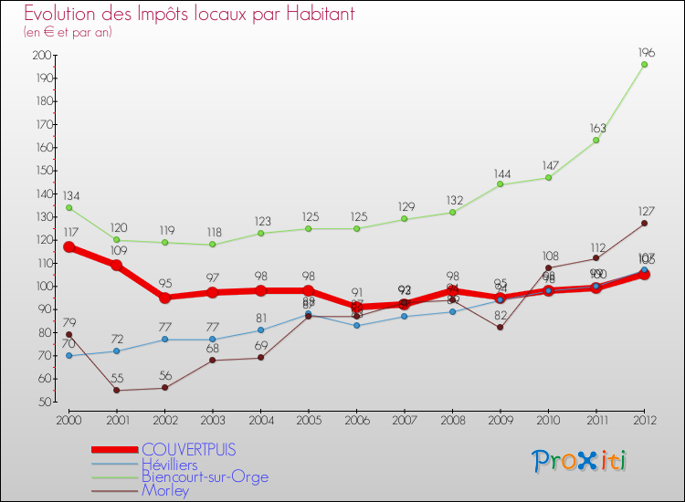 Evolution et montant des impôts locaux par Habitant pour COUVERTPUIS et les communes proches Comparaison des impôts locaux par habitant pour COUVERTPUIS et les communes voisines