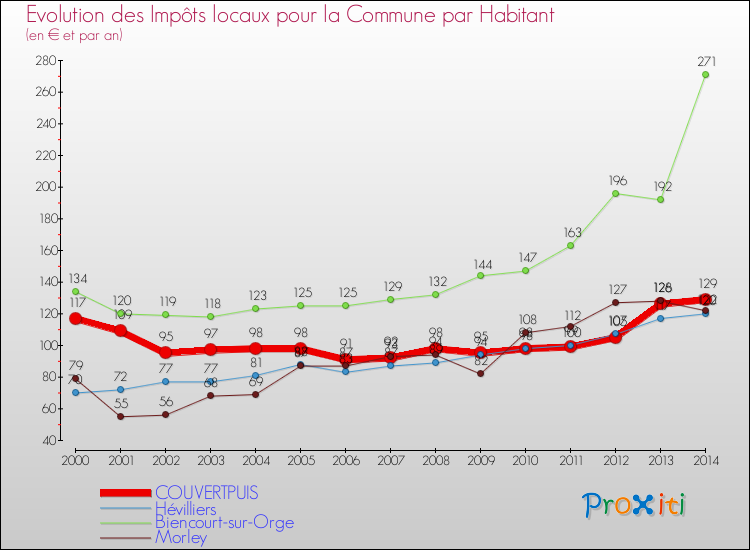 Evolution et montant des impôts locaux par Habitant pour COUVERTPUIS et les communes proches de 2000 à 2014 Comparaison des impôts locaux par habitant pour COUVERTPUIS et les communes voisines de 2000 à 2014