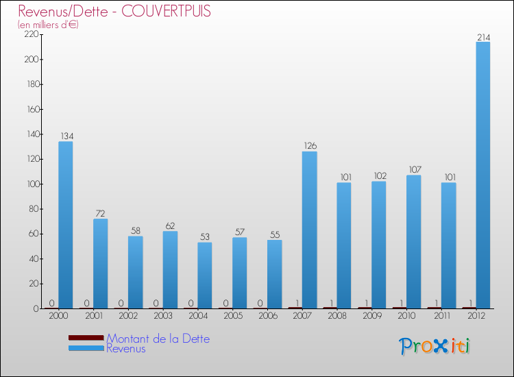Evolution comparée de la dette et des revenus pour la commune de COUVERTPUIS de 2000 à 2012 Comparaison de la dette et des revenus pour COUVERTPUIS de 2000 à 2012